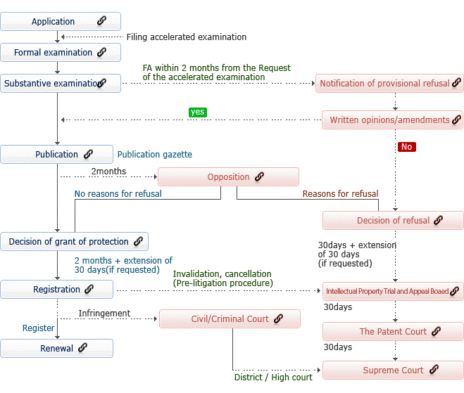 Application Procedure for Trademarks